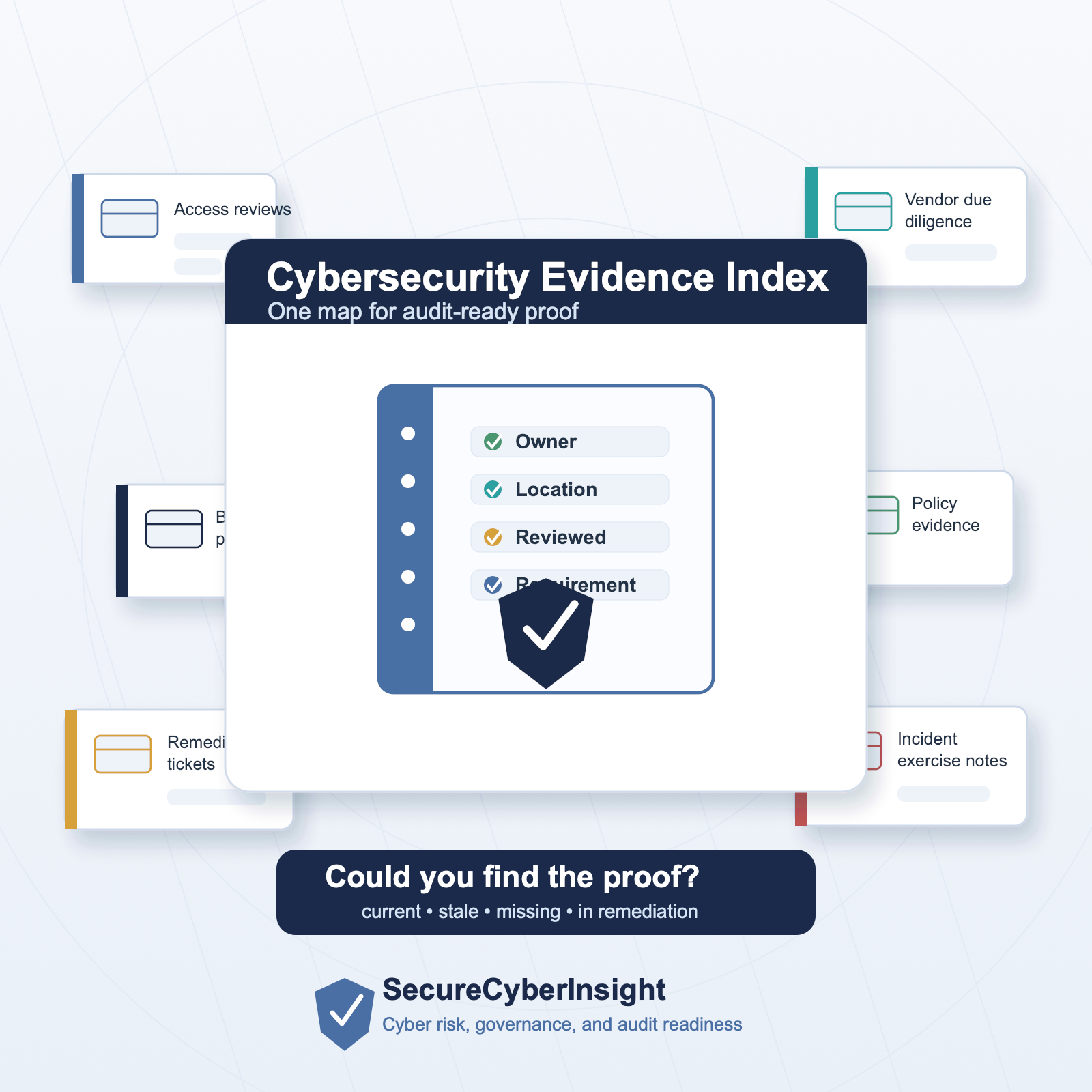 Cybersecurity evidence index organizing audit evidence, owners, review dates, gaps, and remediation actions