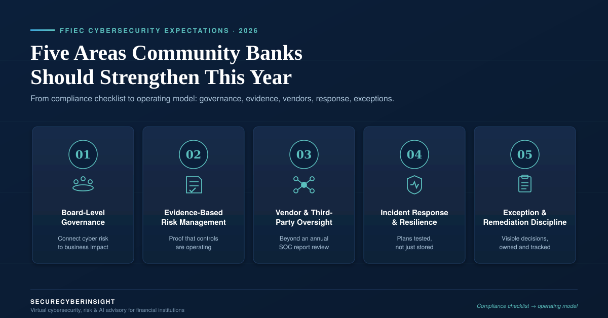 Editorial graphic showing cybersecurity governance, evidence, vendor oversight, and resilience for community banks