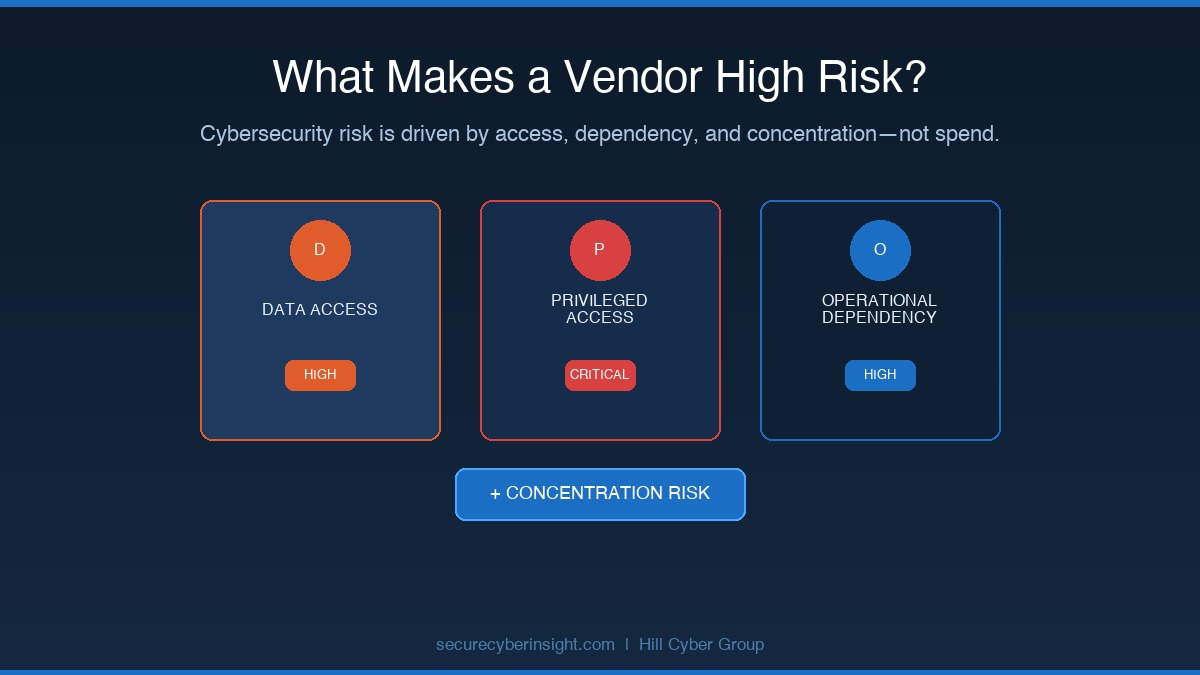 Editorial graphic representing vendor cybersecurity risk, concentration risk, and critical third-party exposure